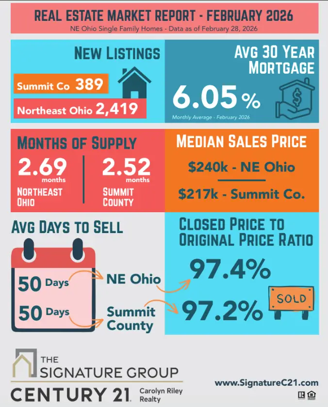 Cover of The Signature Group February market report for Northeast Ohio